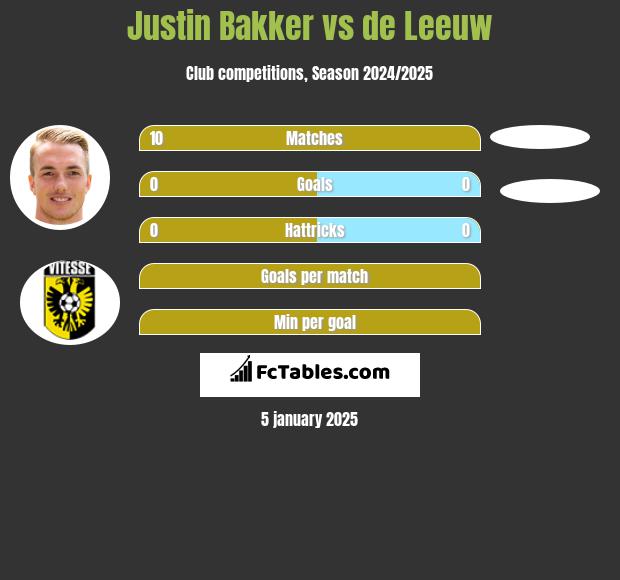 Justin Bakker vs de Leeuw h2h player stats