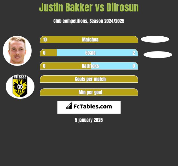 Justin Bakker vs Dilrosun h2h player stats