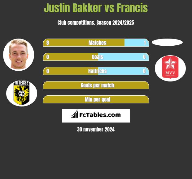 Justin Bakker vs Francis h2h player stats