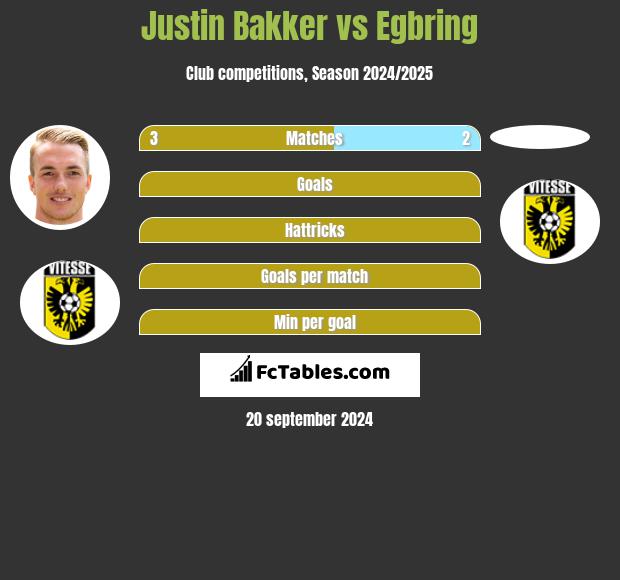 Justin Bakker vs Egbring h2h player stats