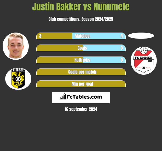 Justin Bakker vs Nunumete h2h player stats