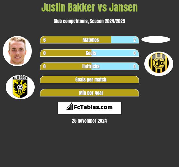 Justin Bakker vs Jansen h2h player stats