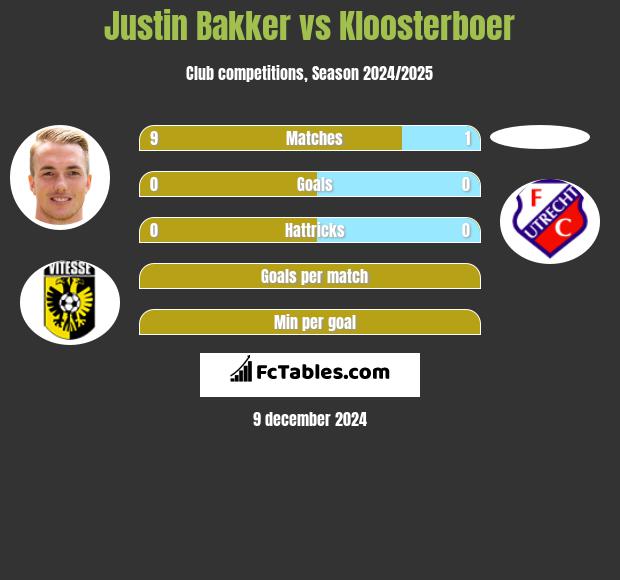 Justin Bakker vs Kloosterboer h2h player stats