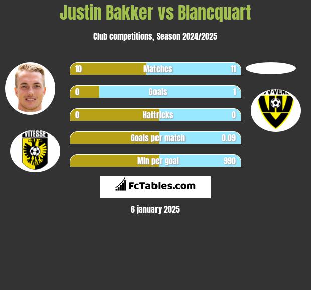 Justin Bakker vs Blancquart h2h player stats