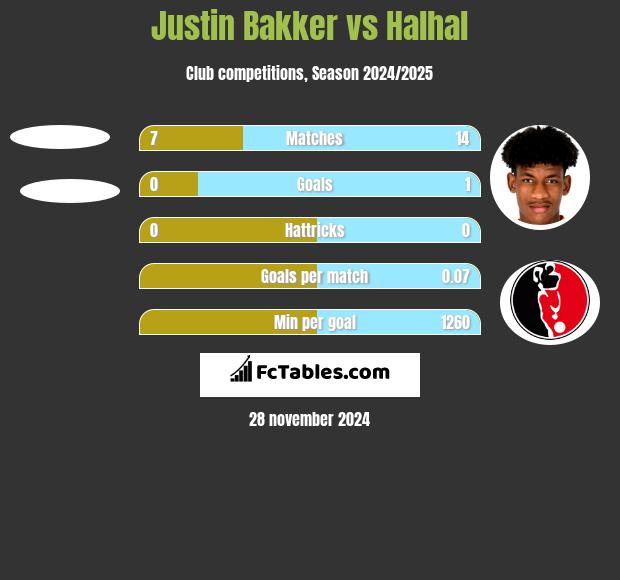 Justin Bakker vs Halhal h2h player stats