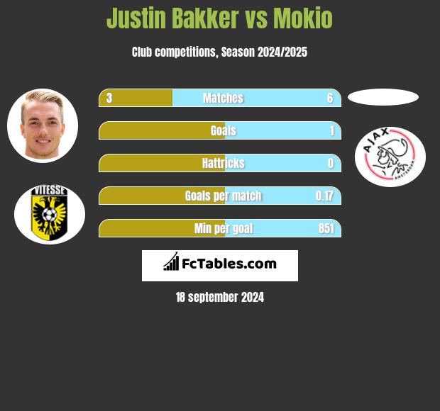 Justin Bakker vs Mokio h2h player stats