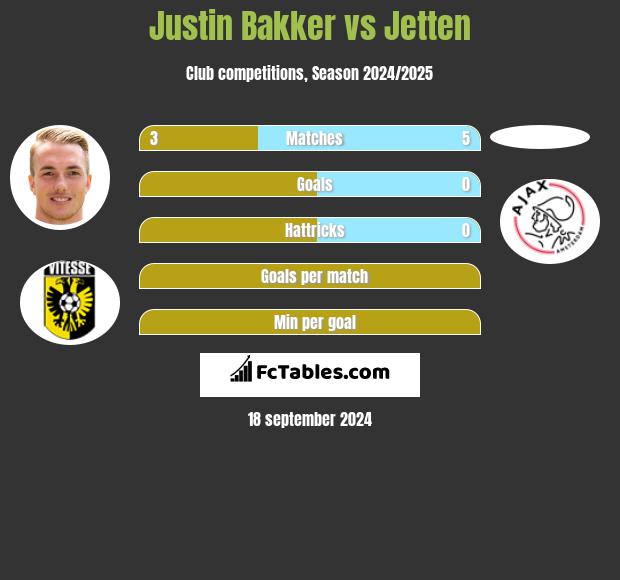 Justin Bakker vs Jetten h2h player stats