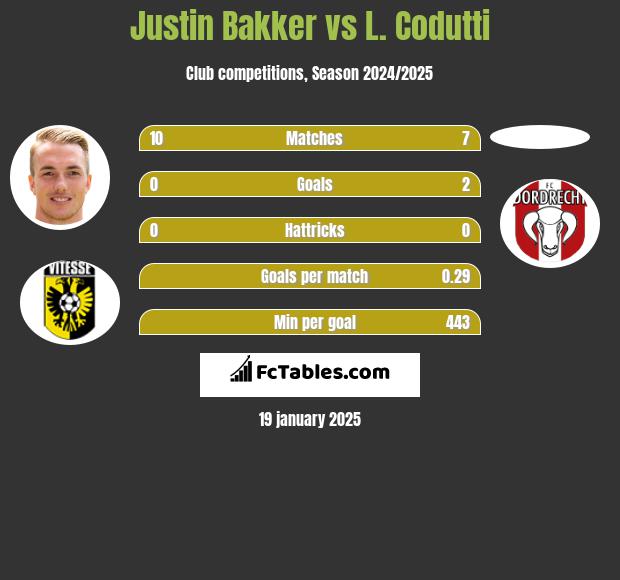 Justin Bakker vs L. Codutti h2h player stats