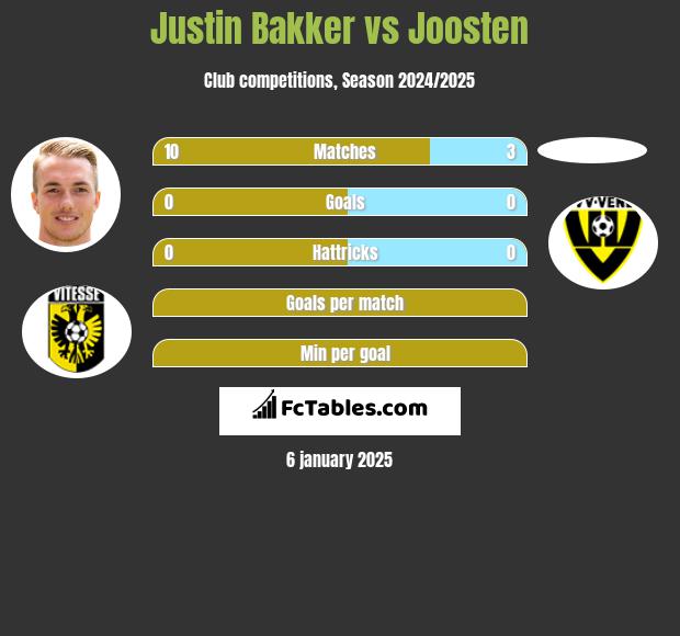 Justin Bakker vs Joosten h2h player stats