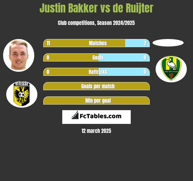 Justin Bakker vs de Ruijter h2h player stats