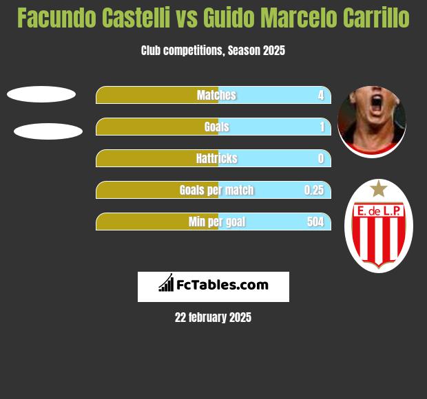 Facundo Castelli vs Guido Marcelo Carrillo h2h player stats