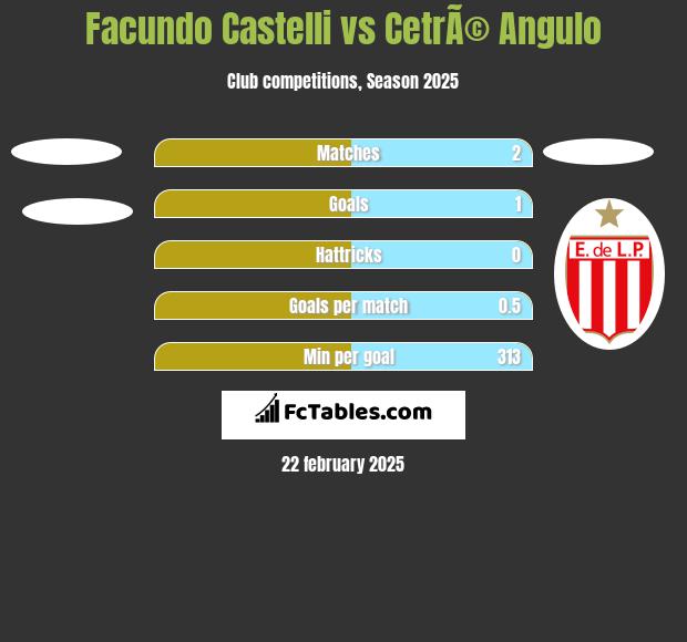 Facundo Castelli vs CetrÃ© Angulo h2h player stats