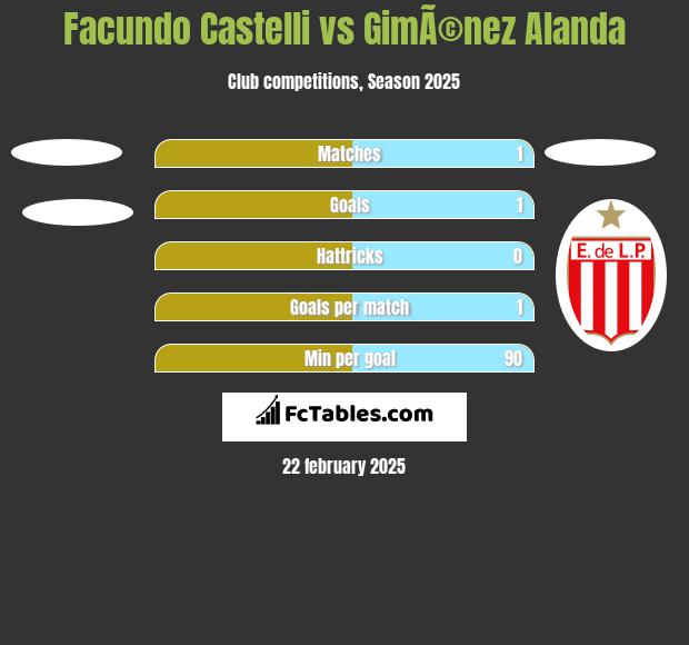 Facundo Castelli vs GimÃ©nez Alanda h2h player stats