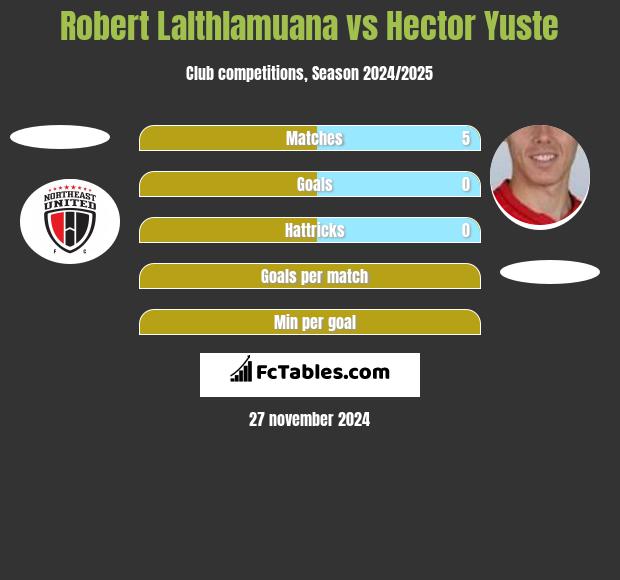 Robert Lalthlamuana vs Hector Yuste h2h player stats