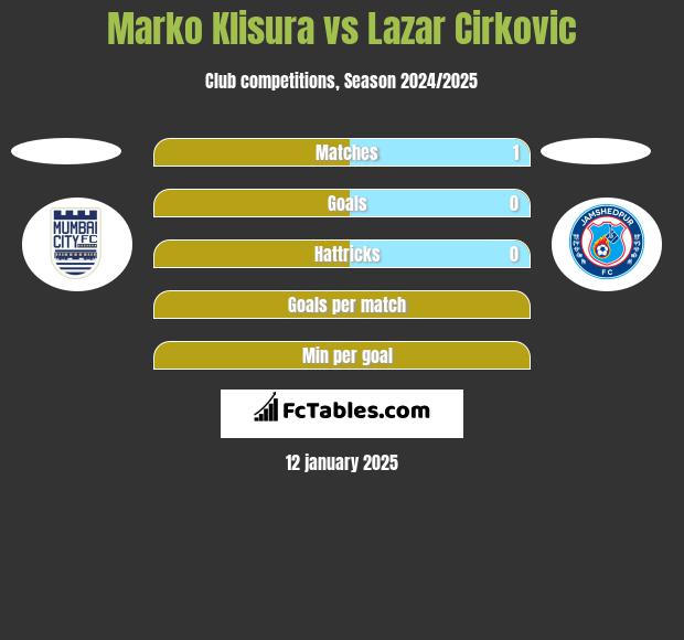 Marko Klisura vs Lazar Cirković h2h player stats