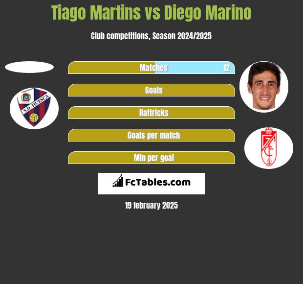 Tiago Martins vs Diego Marino h2h player stats