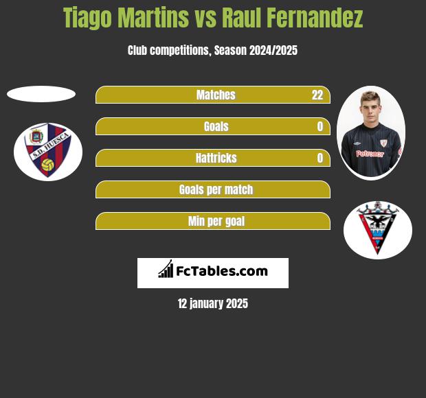 Tiago Martins vs Raul Fernandez h2h player stats