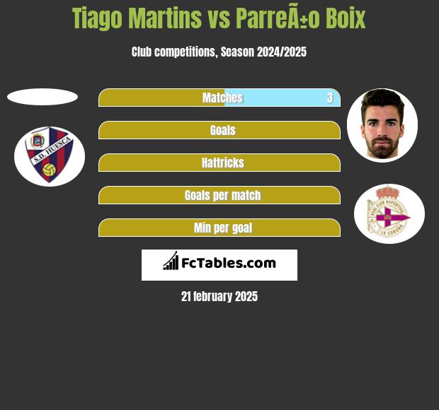 Tiago Martins vs ParreÃ±o Boix h2h player stats