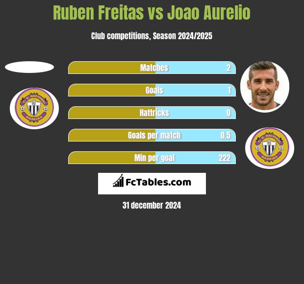 Ruben Freitas vs Joao Aurelio h2h player stats