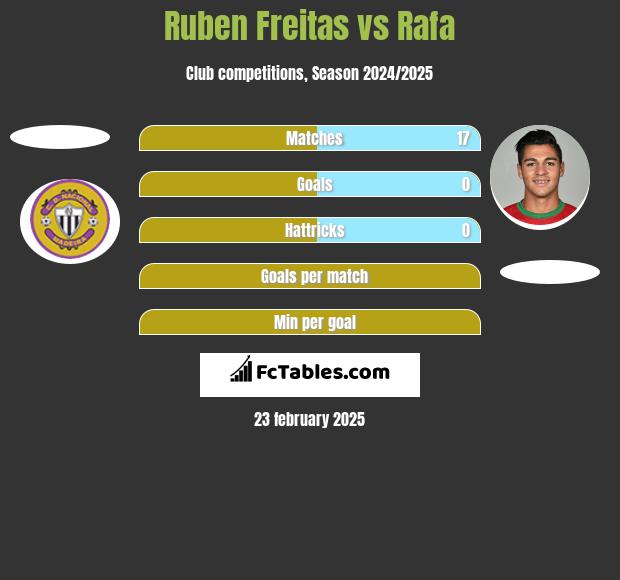 Ruben Freitas vs Rafa h2h player stats