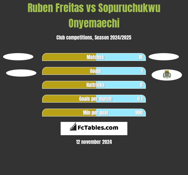 Ruben Freitas vs Sopuruchukwu Onyemaechi h2h player stats