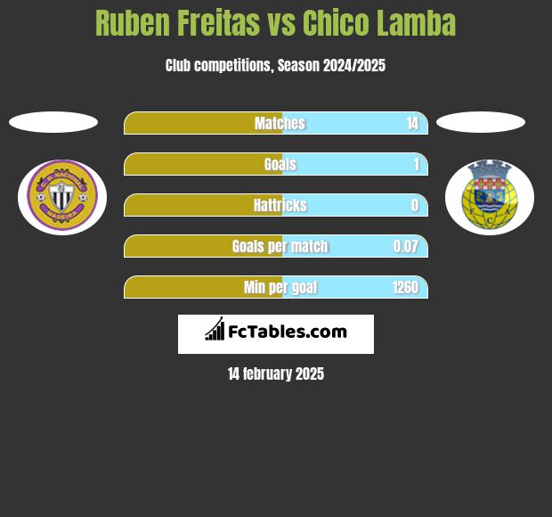 Ruben Freitas vs Chico Lamba h2h player stats