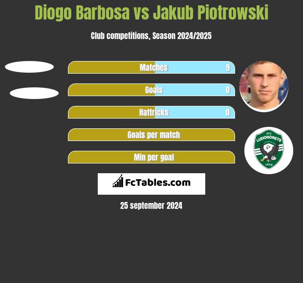 Diogo Barbosa vs Jakub Piotrowski h2h player stats