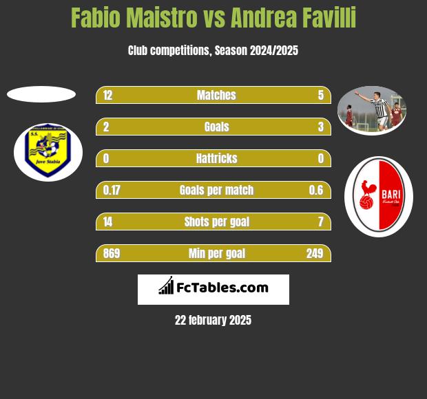 Fabio Maistro vs Andrea Favilli h2h player stats