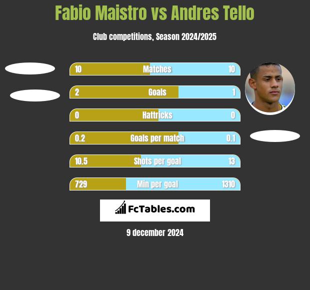 Fabio Maistro vs Andres Tello h2h player stats