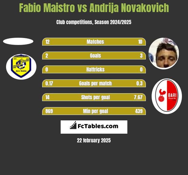 Fabio Maistro vs Andrija Novakovich h2h player stats