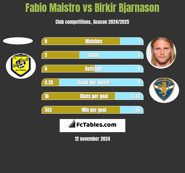 Fabio Maistro vs Birkir Bjarnason h2h player stats