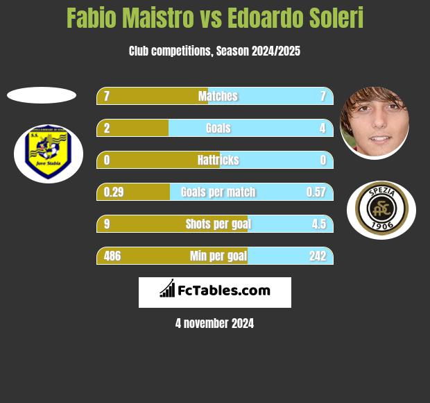 Fabio Maistro vs Edoardo Soleri h2h player stats