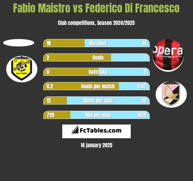 Fabio Maistro vs Federico Di Francesco h2h player stats