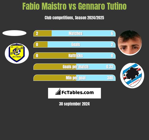 Fabio Maistro vs Gennaro Tutino h2h player stats