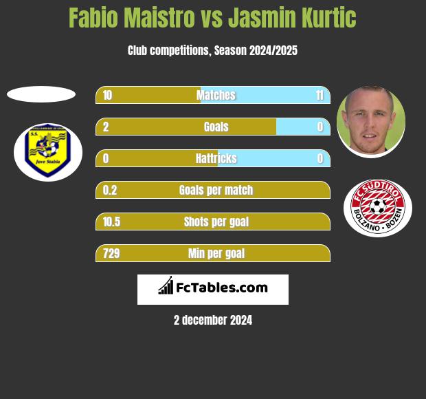 Fabio Maistro vs Jasmin Kurtic h2h player stats