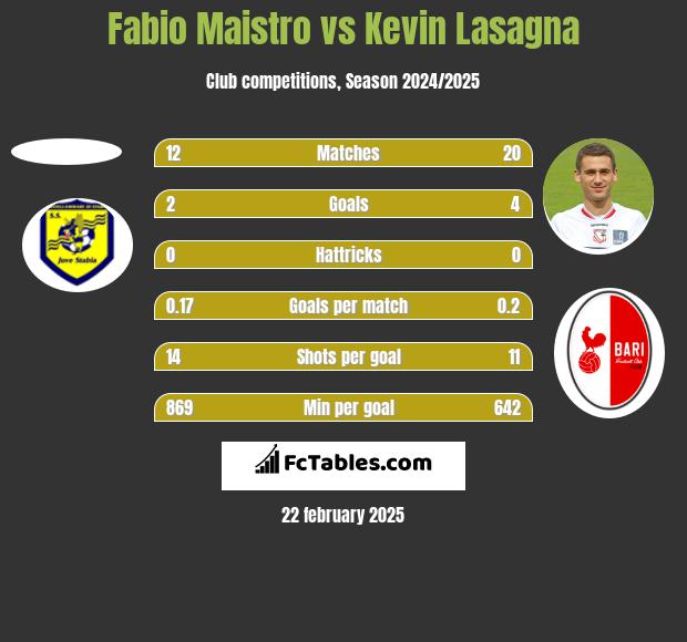 Fabio Maistro vs Kevin Lasagna h2h player stats