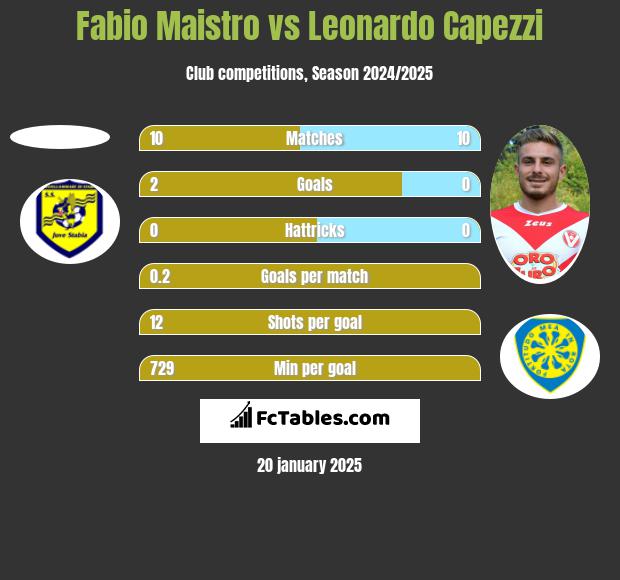 Fabio Maistro vs Leonardo Capezzi h2h player stats