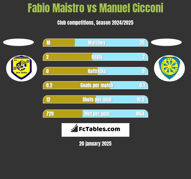 Fabio Maistro vs Manuel Cicconi h2h player stats