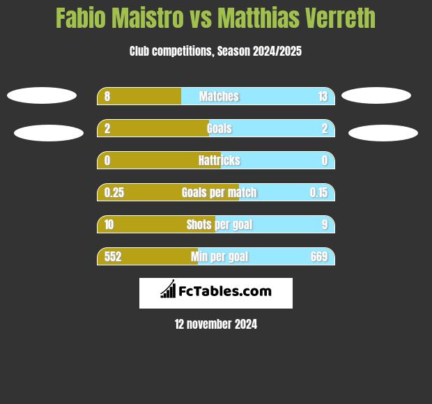 Fabio Maistro vs Matthias Verreth h2h player stats