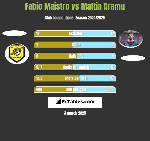 Fabio Maistro vs Mattia Aramu h2h player stats