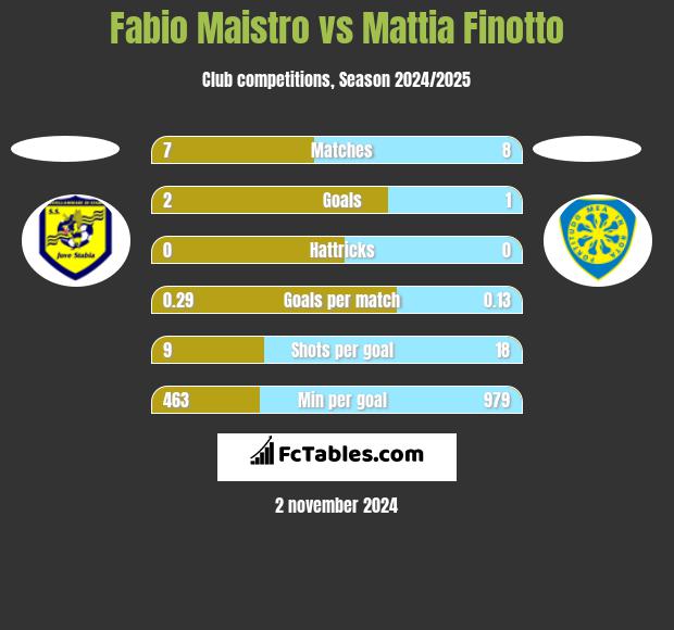 Fabio Maistro vs Mattia Finotto h2h player stats