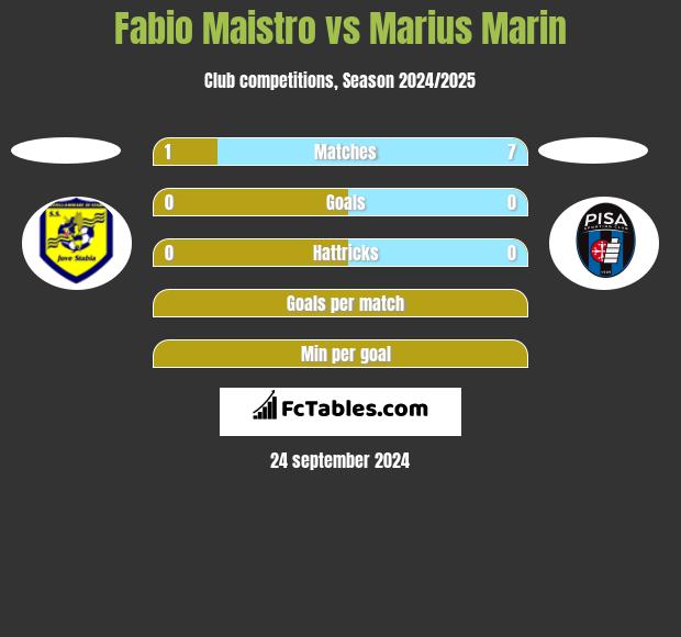 Fabio Maistro vs Marius Marin h2h player stats