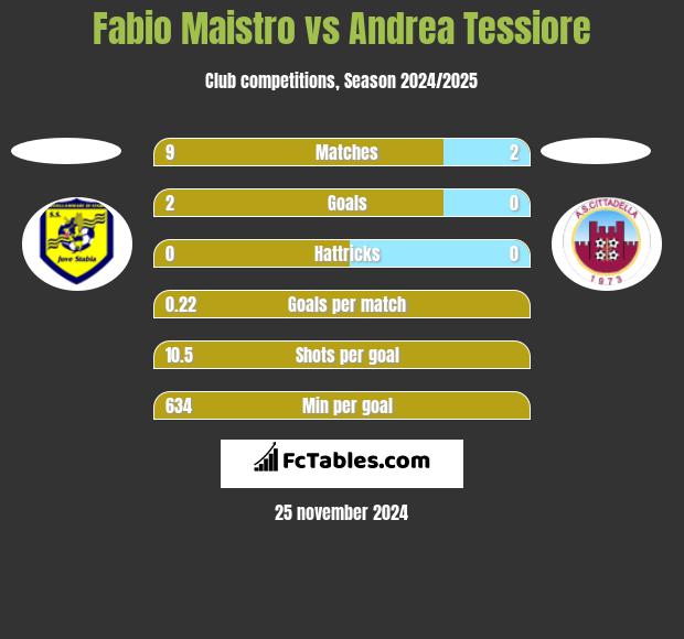 Fabio Maistro vs Andrea Tessiore h2h player stats