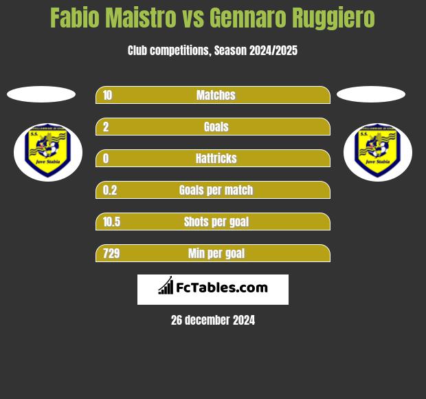 Fabio Maistro vs Gennaro Ruggiero h2h player stats