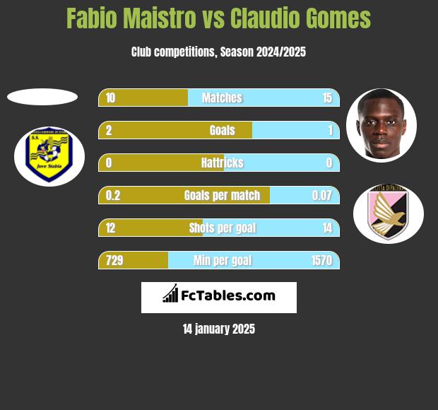 Fabio Maistro vs Claudio Gomes h2h player stats