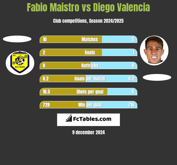 Fabio Maistro vs Diego Valencia h2h player stats