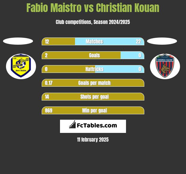 Fabio Maistro vs Christian Kouan h2h player stats