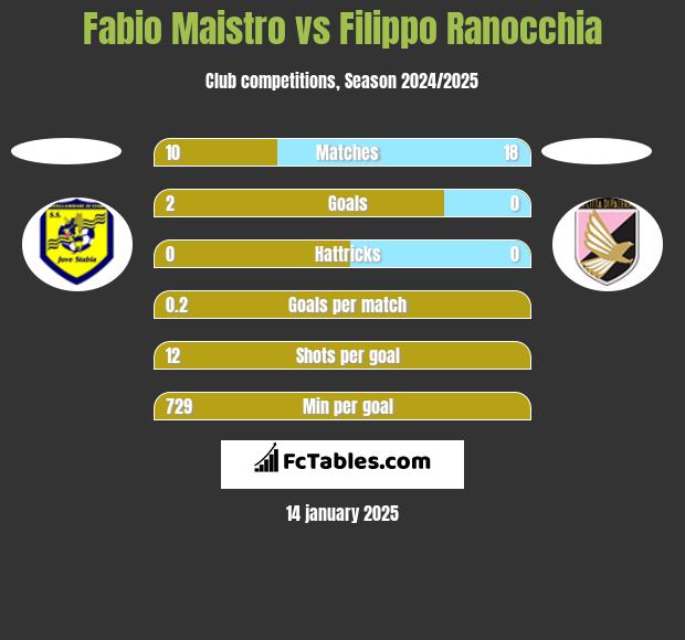 Fabio Maistro vs Filippo Ranocchia h2h player stats