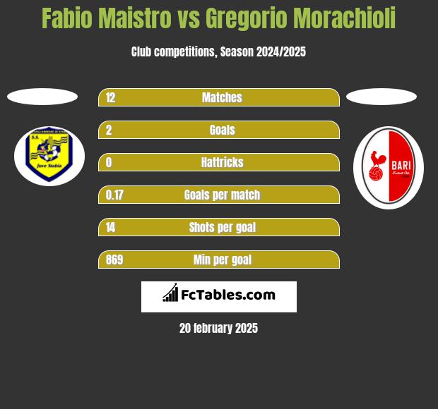 Fabio Maistro vs Gregorio Morachioli h2h player stats