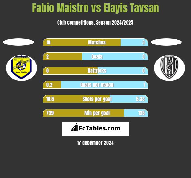 Fabio Maistro vs Elayis Tavsan h2h player stats